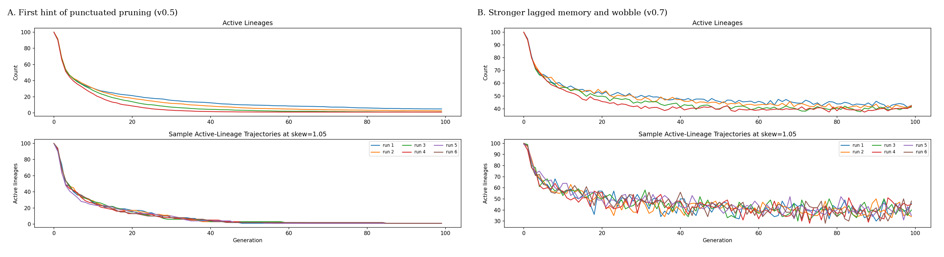 Figure 3. Punctuated pruning and hysteresis in the early single-basin branch. A: In v0.5, the first shaped-fragility run, decline begins to move away from smooth thinning toward more clustered, thresholded loss. B: In v0.7, stronger lagged memory produces more visible wobble and persistence in weakened states, showing how prior erosion can continue to shape the time series even after immediate conditions soften.